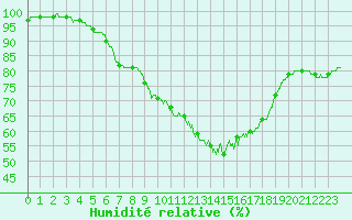 Courbe de l'humidit relative pour Limoges (87)
