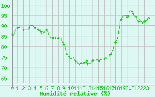 Courbe de l'humidit relative pour Cambrai / Epinoy (62)