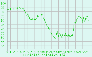 Courbe de l'humidit relative pour Ile de Groix (56)