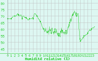 Courbe de l'humidit relative pour Dieppe (76)