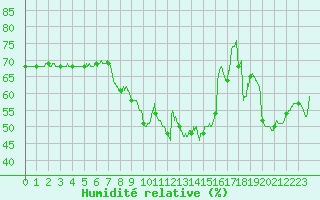 Courbe de l'humidit relative pour Ste (34)