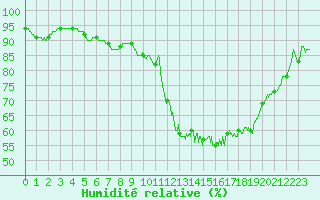 Courbe de l'humidit relative pour Rochefort Saint-Agnant (17)