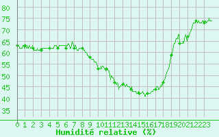 Courbe de l'humidit relative pour Brianon (05)