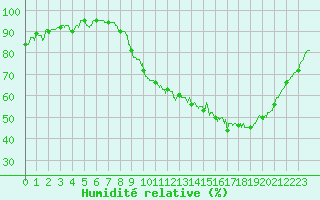 Courbe de l'humidit relative pour Chartres (28)