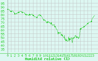 Courbe de l'humidit relative pour Brive-Laroche (19)