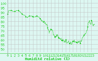 Courbe de l'humidit relative pour Pau (64)