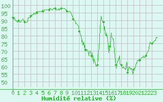 Courbe de l'humidit relative pour Agen (47)