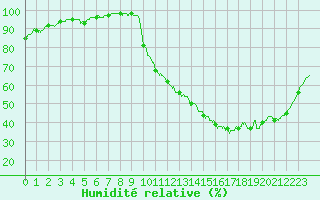 Courbe de l'humidit relative pour Mont-de-Marsan (40)