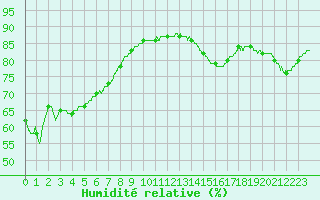 Courbe de l'humidit relative pour Cap de la Hague (50)