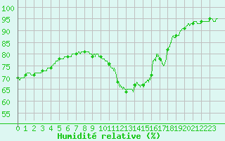 Courbe de l'humidit relative pour Saint-Brieuc (22)