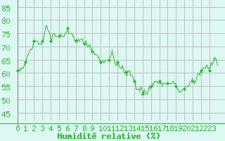 Courbe de l'humidit relative pour Leucate (11)