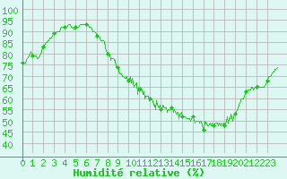 Courbe de l'humidit relative pour Chlons-en-Champagne (51)