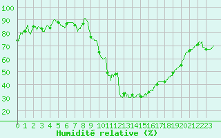 Courbe de l'humidit relative pour Avignon (84)