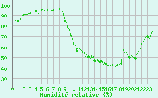 Courbe de l'humidit relative pour Dax (40)