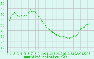 Courbe de l'humidit relative pour Carcassonne (11)