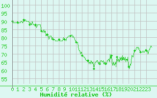 Courbe de l'humidit relative pour Pointe de Chassiron (17)