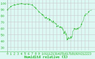 Courbe de l'humidit relative pour Albert-Bray (80)