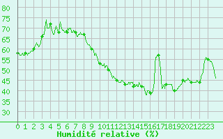Courbe de l'humidit relative pour Nmes - Garons (30)