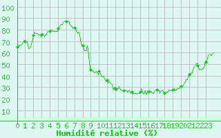 Courbe de l'humidit relative pour Saint-Dizier (52)