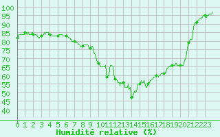 Courbe de l'humidit relative pour Aix-en-Provence (13)