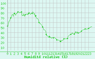 Courbe de l'humidit relative pour Aubenas - Lanas (07)