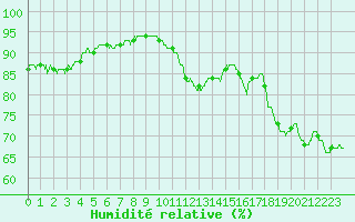 Courbe de l'humidit relative pour Ste (34)