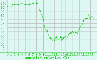 Courbe de l'humidit relative pour Bergerac (24)