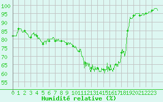 Courbe de l'humidit relative pour Grenoble/St-Etienne-St-Geoirs (38)