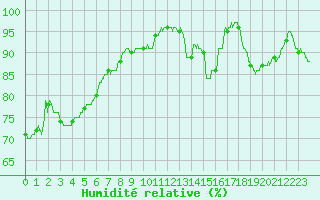 Courbe de l'humidit relative pour Boulogne (62)