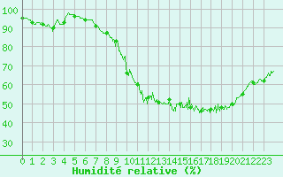 Courbe de l'humidit relative pour Saunay (37)