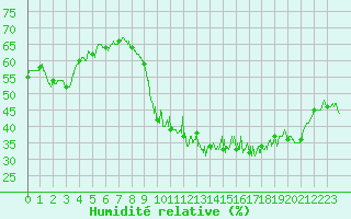 Courbe de l'humidit relative pour Lons-le-Saunier (39)
