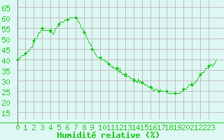 Courbe de l'humidit relative pour Belfort-Dorans (90)