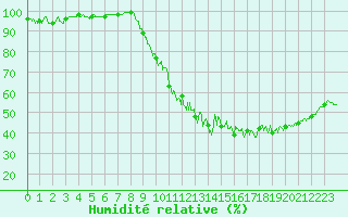 Courbe de l'humidit relative pour Jamricourt (60)