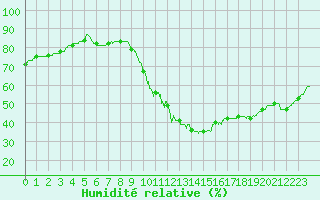 Courbe de l'humidit relative pour Dole-Tavaux (39)