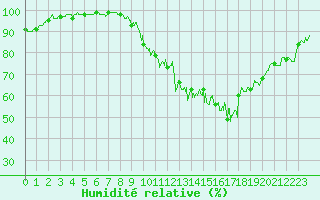 Courbe de l'humidit relative pour Caen (14)