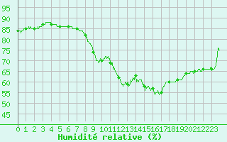 Courbe de l'humidit relative pour La Couronne (16)