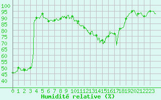 Courbe de l'humidit relative pour Dax (40)