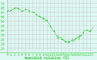 Courbe de l'humidit relative pour Mcon (71)