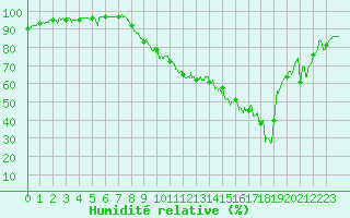 Courbe de l'humidit relative pour Epinal (88)