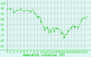 Courbe de l'humidit relative pour Laval (53)