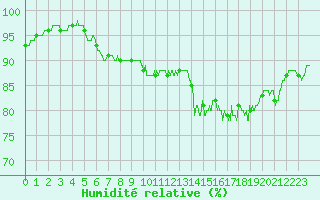 Courbe de l'humidit relative pour Orlans (45)
