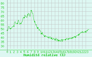 Courbe de l'humidit relative pour Montpellier (34)