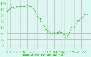 Courbe de l'humidit relative pour Orange (84)