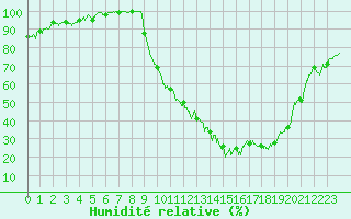Courbe de l'humidit relative pour Vichy (03)