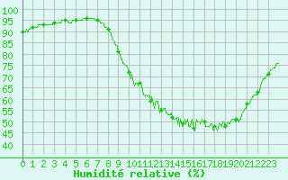 Courbe de l'humidit relative pour Roissy (95)