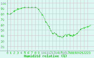 Courbe de l'humidit relative pour Orly (91)