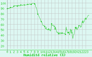 Courbe de l'humidit relative pour Chambry / Aix-Les-Bains (73)