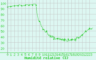 Courbe de l'humidit relative pour Marignane (13)