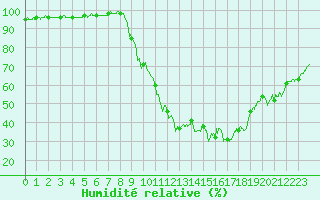 Courbe de l'humidit relative pour Figari (2A)