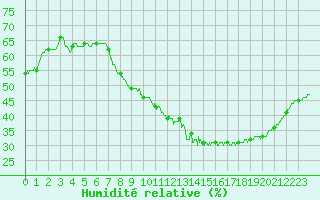 Courbe de l'humidit relative pour Orange (84)